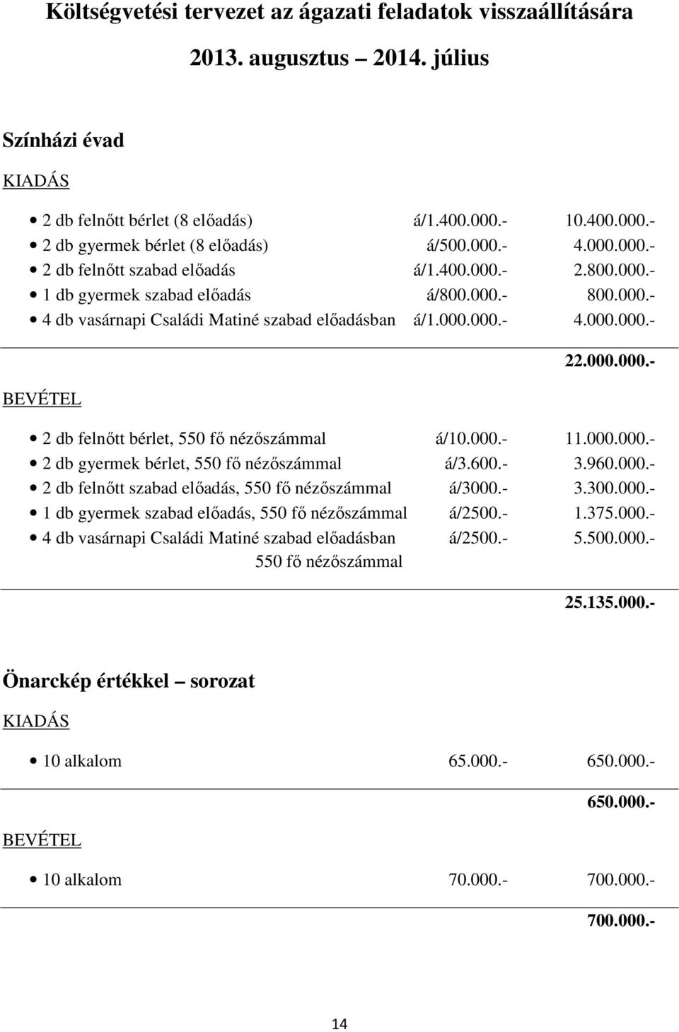 000.000.- 2 db felnıtt bérlet, 550 fı nézıszámmal á/10.000.- 11.000.000.- 2 db gyermek bérlet, 550 fı nézıszámmal á/3.600.- 3.960.000.- 2 db felnıtt szabad elıadás, 550 fı nézıszámmal á/3000.- 3.300.000.- 1 db gyermek szabad elıadás, 550 fı nézıszámmal á/2500.