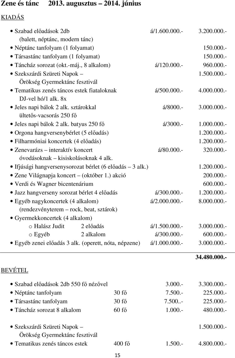 8x Jeles napi bálok 2 alk. sztárokkal á/8000.- 3.000.000.- ültetıs-vacsorás 250 fı Jeles napi bálok 2 alk. batyus 250 fı á/3000.- 1.000.000.- Orgona hangversenybérlet (5 elıadás) 1.200.000.- Filharmóniai koncertek (4 elıadás) 1.