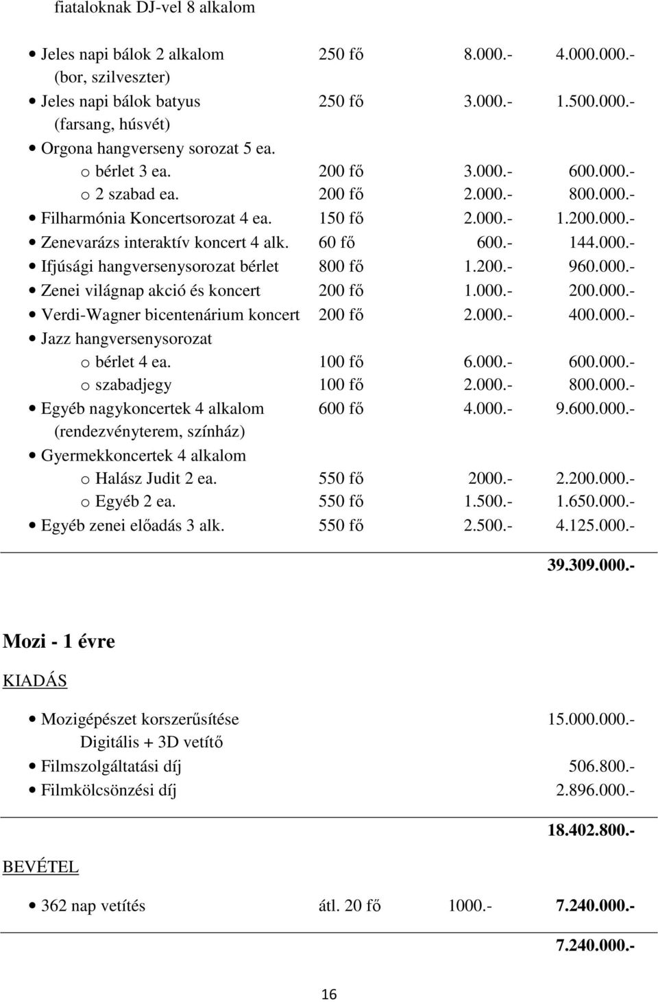 200.- 960.000.- Zenei világnap akció és koncert 200 fı 1.000.- 200.000.- Verdi-Wagner bicentenárium koncert 200 fı 2.000.- 400.000.- Jazz hangversenysorozat o bérlet 4 ea. 100 fı 6.000.- 600.000.- o szabadjegy 100 fı 2.