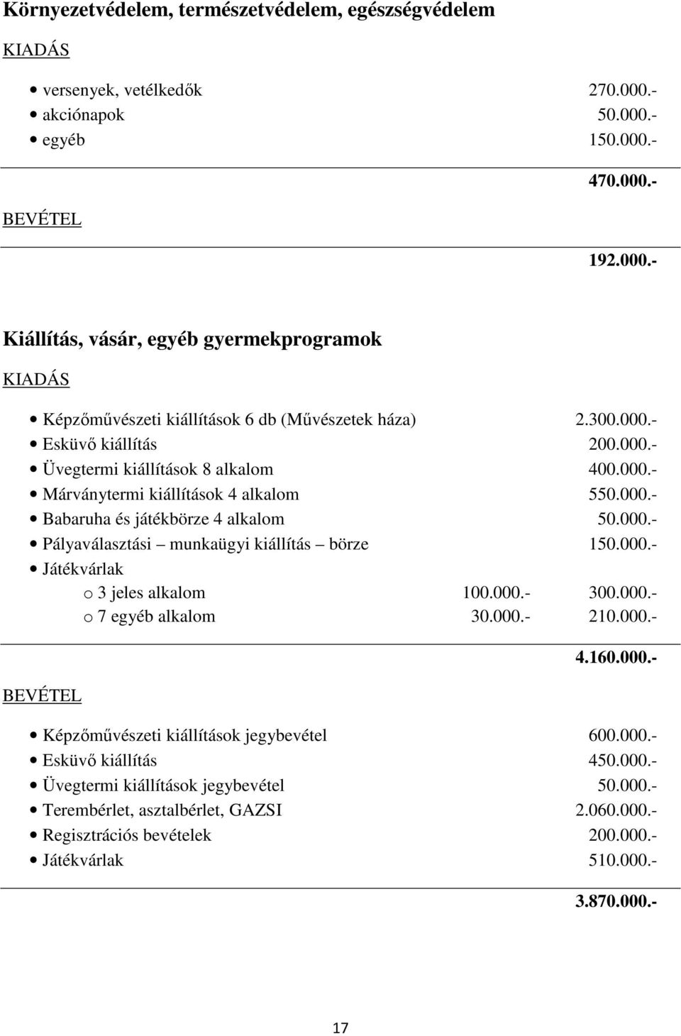 000.- Játékvárlak o 3 jeles alkalom 100.000.- 300.000.- o 7 egyéb alkalom 30.000.- 210.000.- BEVÉTEL 4.160.000.- Képzımővészeti kiállítások jegybevétel 600.000.- Esküvı kiállítás 450.000.- Üvegtermi kiállítások jegybevétel 50.