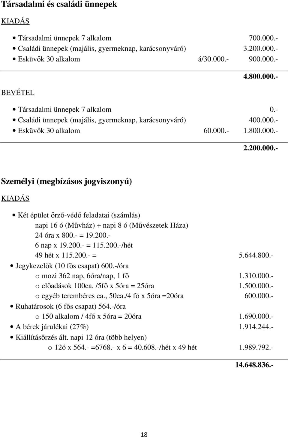 - Esküvık 30 alkalom 60.000.- 1.800.000.- 2.200.000.- Személyi (megbízásos jogviszonyú) KIADÁS Két épület ırzı-védı feladatai (számlás) napi 16 ó (Mővház) + napi 8 ó (Mővészetek Háza) 24 óra x 800.