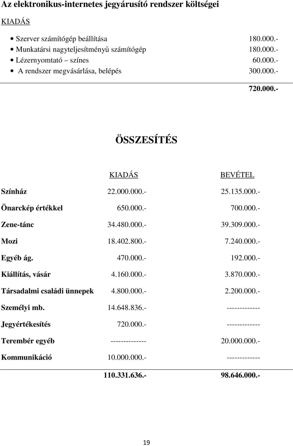 309.000.- Mozi 18.402.800.- 7.240.000.- Egyéb ág. 470.000.- 192.000.- Kiállítás, vásár 4.160.000.- 3.870.000.- Társadalmi családi ünnepek 4.800.000.- 2.200.000.- Személyi mb. 14.