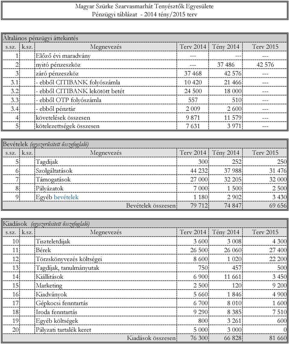 3 - ebből OTP folyószámla 557 510 --- 3.