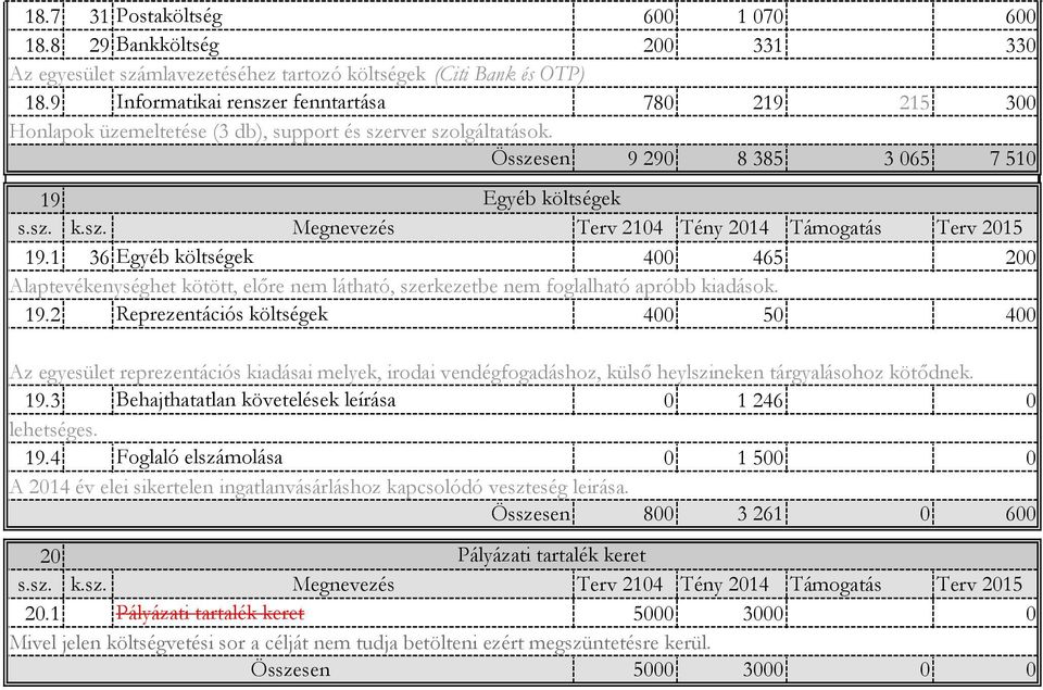 1 36 Egyéb költségek 400 465 200 Alaptevékenységhet kötött, előre nem látható, szerkezetbe nem foglalható apróbb kiadások. 19.