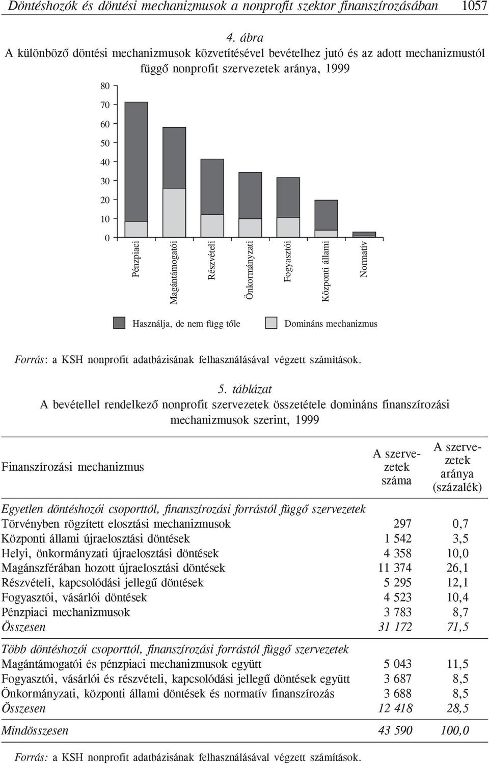 Önkormányzati Fogyasztói Központi állami Normatív Használja, de nem függ tõle Domináns mechanizmus Forrás: a KSH nonprofit adatbázisának felhasználásával végzett számítások. 5.