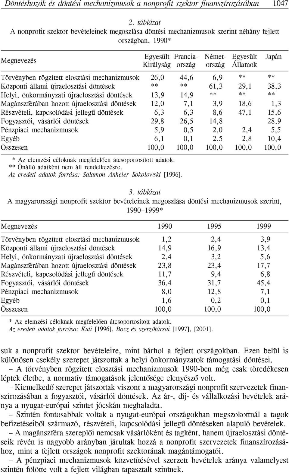 Törvényben rögzített elosztási mechanizmusok 26,0 44,6 6,9 ** ** Központi állami újraelosztási döntések ** ** 61,3 29,1 38,3 Helyi, önkormányzati újraelosztási döntések 13,9 14,9 ** ** **