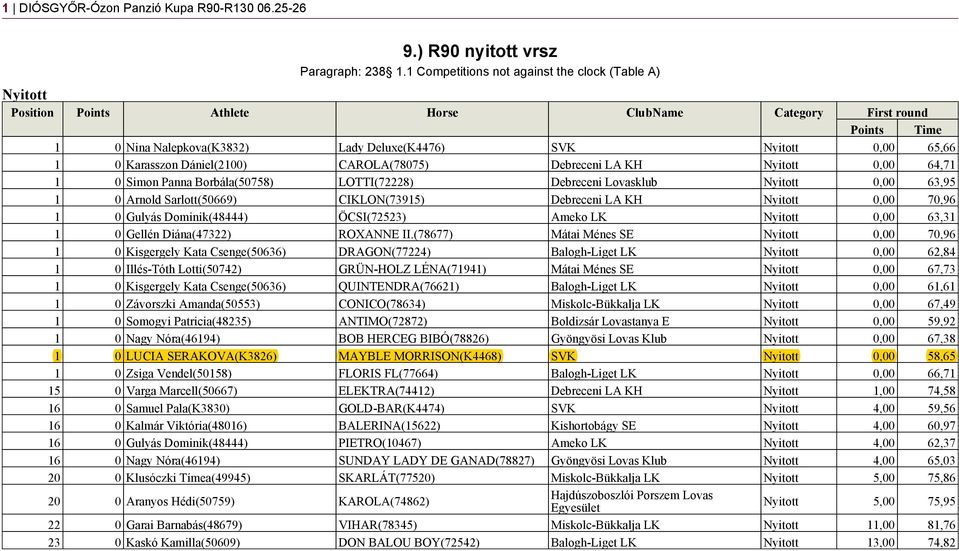 Borbála(50758) LOTTI(72228) Debreceni Lovasklub 0,00 63,95 1 0 Arnold Sarlott(50669) CIKLON(73915) Debreceni LA KH 0,00 70,96 1 0 Gulyás Dominik(48444) ÖCSI(72523) Ameko LK 0,00 63,31 1 0 Gellén