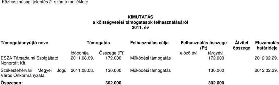 Székesfehérvári Megyei Jogú Város Önkormányzata Támogatás Felhasználás célja Felhasználás összege (Ft) Átvitel összege