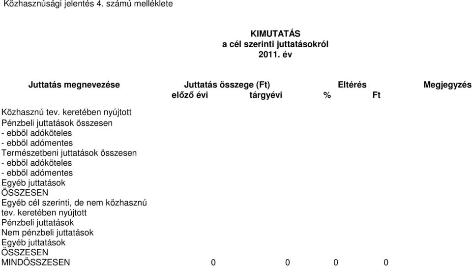 keretében nyújtott Pénzbeli juttatások összesen - ebbıl adóköteles - ebbıl adómentes Természetbeni juttatások összesen - ebbıl