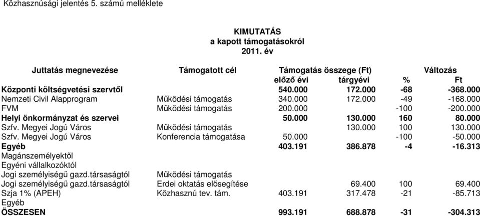 000 Nemzeti Civil Alapprogram Mőködési támogatás 340.000 172.000-49 -168.000 FVM Mőködési támogatás 200.000-100 -200.000 Helyi önkormányzat és szervei 50.000 130.000 160 80.000 Szfv.