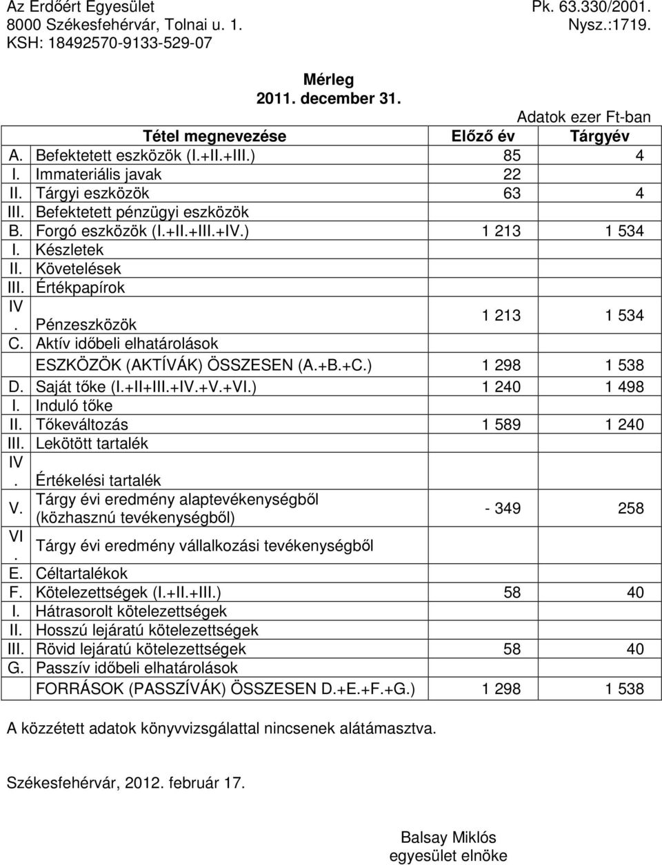 Követelések III. Értékpapírok IV. Pénzeszközök 1 213 1 534 C. Aktív idıbeli elhatárolások ESZKÖZÖK (AKTÍVÁK) ÖSSZESEN (A.+B.+C.) 1 298 1 538 D. Saját tıke (I.+II+III.+IV.+V.+VI.) 1 240 1 498 I.