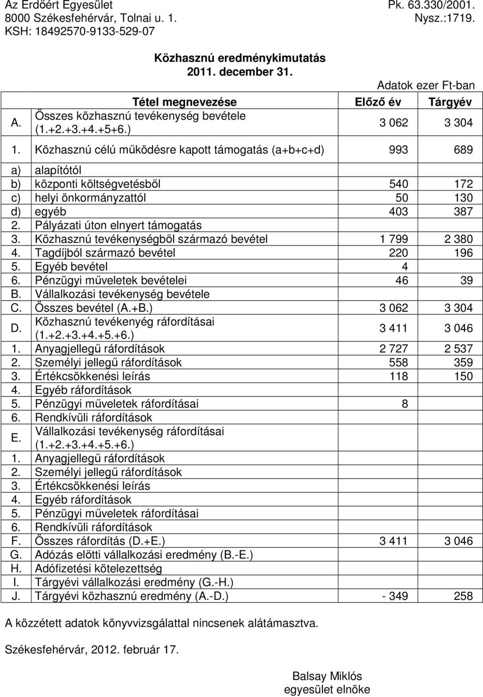 Közhasznú célú mőködésre kapott támogatás (a+b+c+d) 993 689 a) alapítótól b) központi költségvetésbıl 540 172 c) helyi önkormányzattól 50 130 d) egyéb 403 387 2. Pályázati úton elnyert támogatás 3.