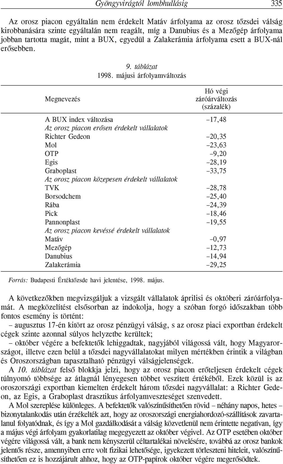 májusi árfolyamváltozás Megnevezés A BUX index változása Az orosz piacon erõsen érdekelt vállalatok Richter Gedeon Mol OTP Egis Graboplast Az orosz piacon közepesen érdekelt vállalatok TVK Borsodchem