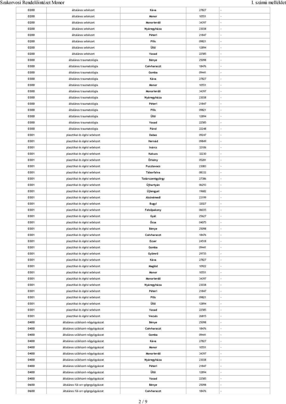 18476-0300 általános traumatológia Gomba 09441-0300 általános traumatológia Káva 27827-0300 általános traumatológia Monor 10551-0300 általános traumatológia Monorierdő 34397-0300 általános