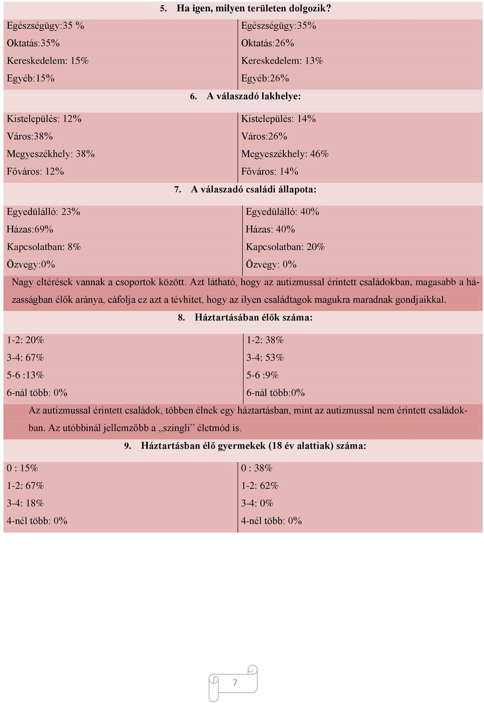 A válaszadó családi állapota: Egyedülálló: 23% Egyedülálló: 40% Házas:69% Házas: 40% Kapcsolatban: 8% Kapcsolatban: 20% Özvegy:0% Özvegy: 0% Nagy eltérések vannak a csoportok között.