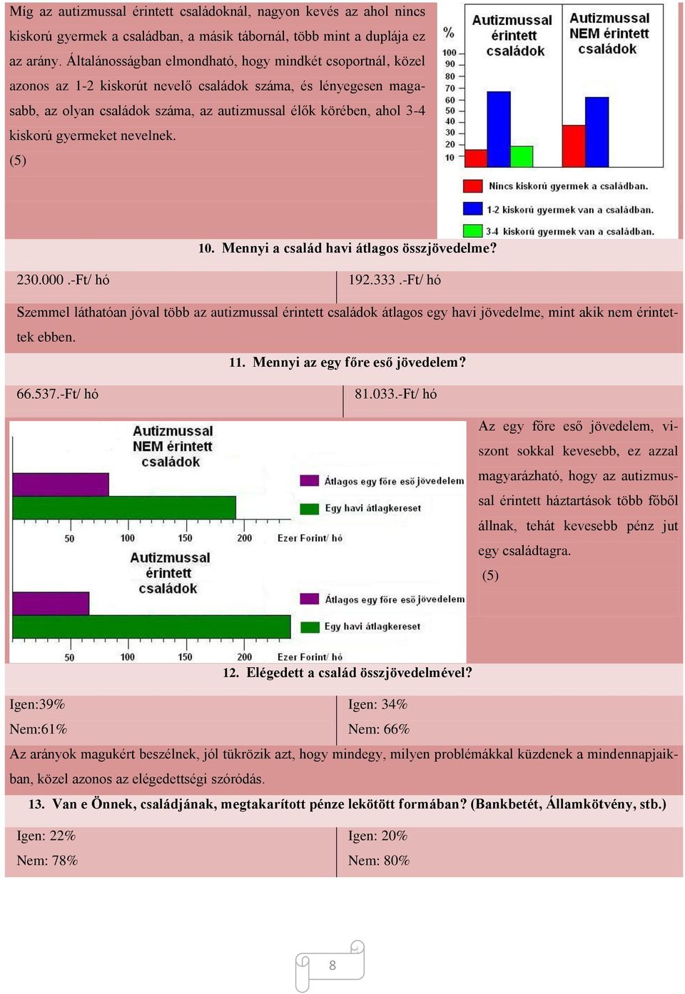 gyermeket nevelnek. (5) 10. Mennyi a család havi átlagos összjövedelme? 230.000.-Ft/ hó 192.333.