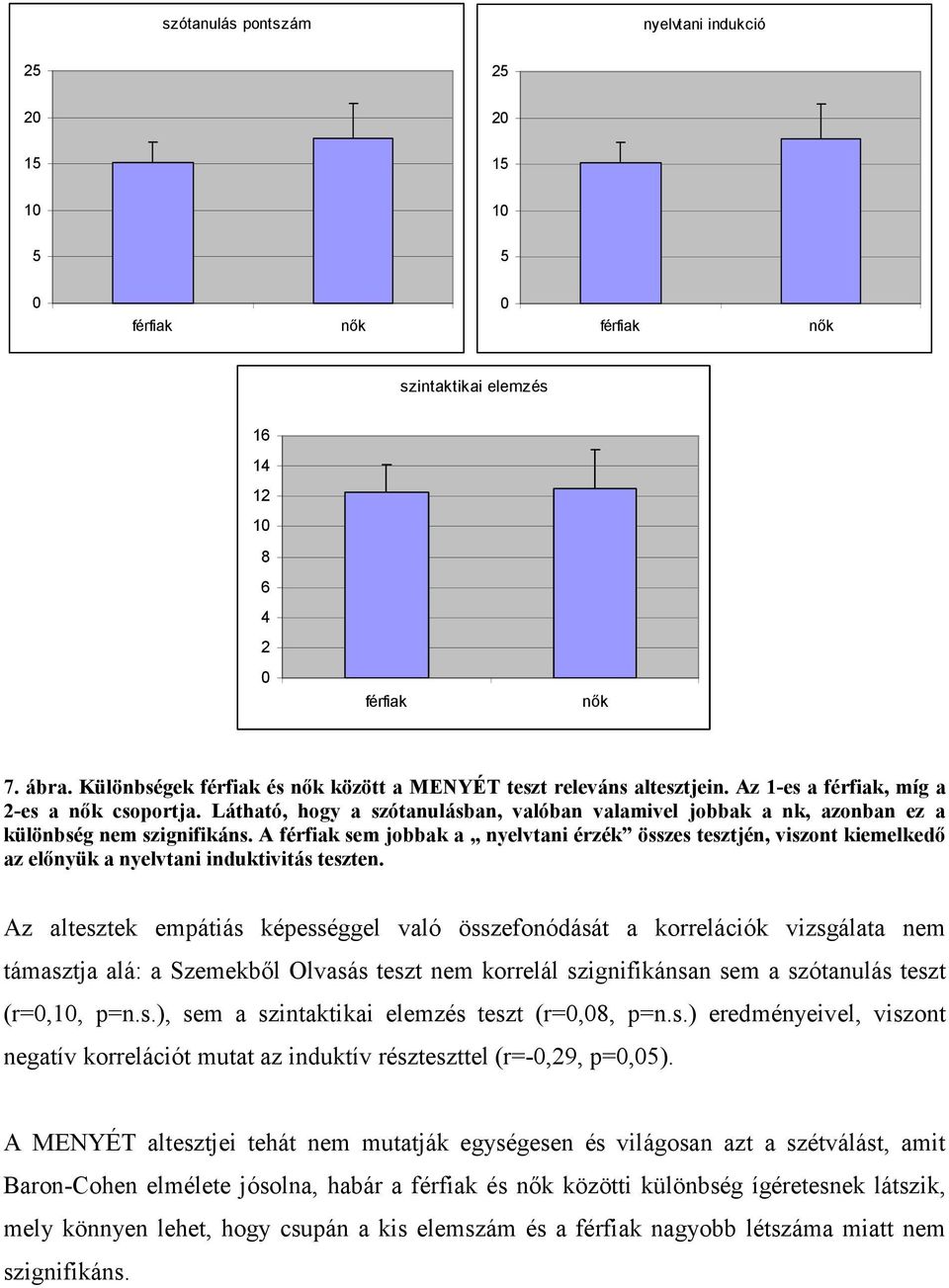 Látható, hogy a szótanulásban, valóban valamivel jobbak a nk, azonban ez a különbség nem szignifikáns.