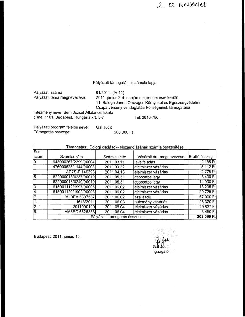 Balogh János Országos Környezet és Egészségvédelmi Csapatverseny vendéglátási költségeinek támogatása Tel: 2616-786 Pályázati program felelős neve: Támogatás összege: Gál Judit 200 OOO Ft Támogatás: