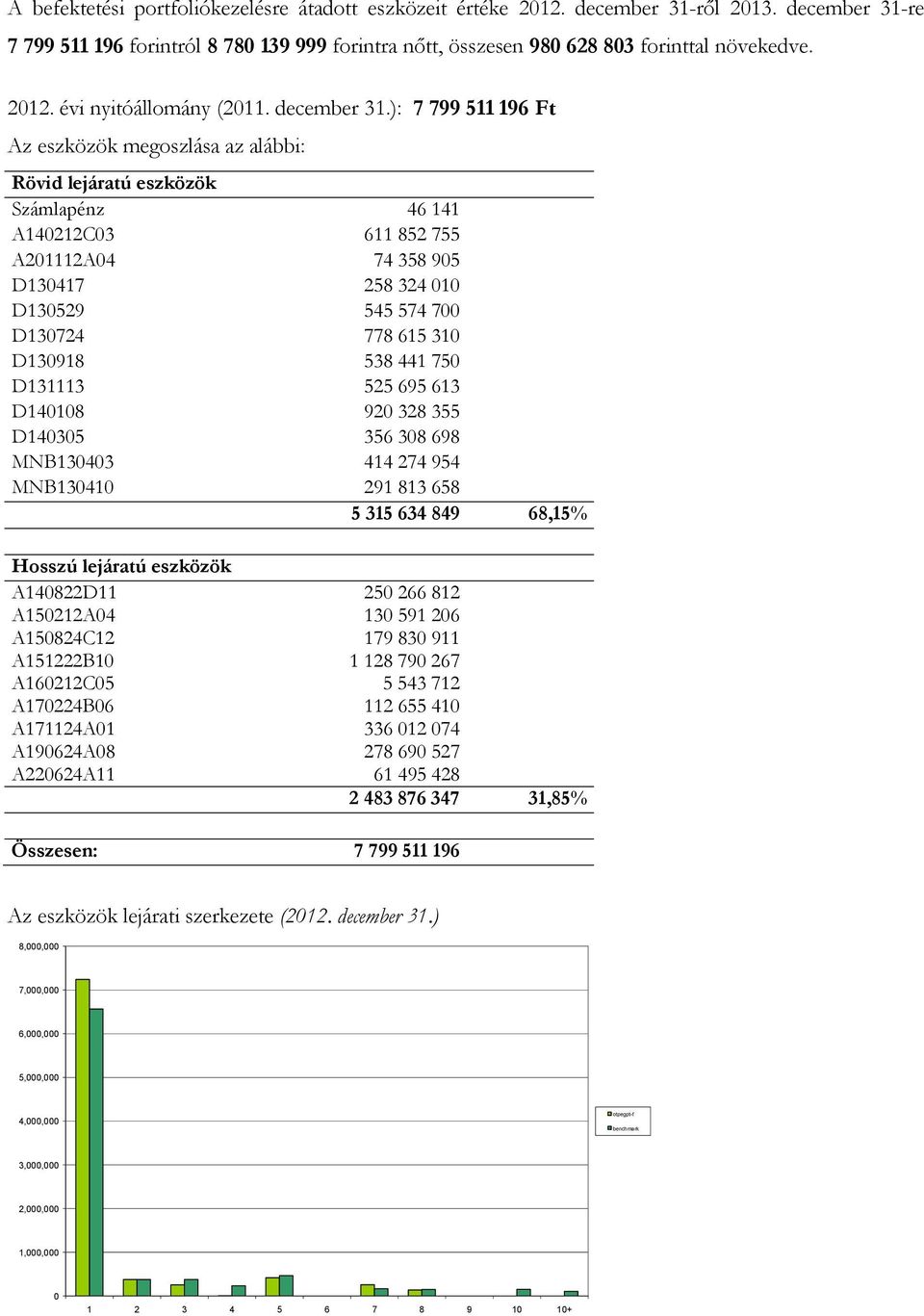 ): 7 799 511 196 Ft Az eszközök megoszlása az alábbi: Rövid lejáratú eszközök Számlapénz 46 141 A140212C03 611 852 755 A201112A04 74 358 905 D130417 258 324 010 D130529 545 574 700 D130724 778 615