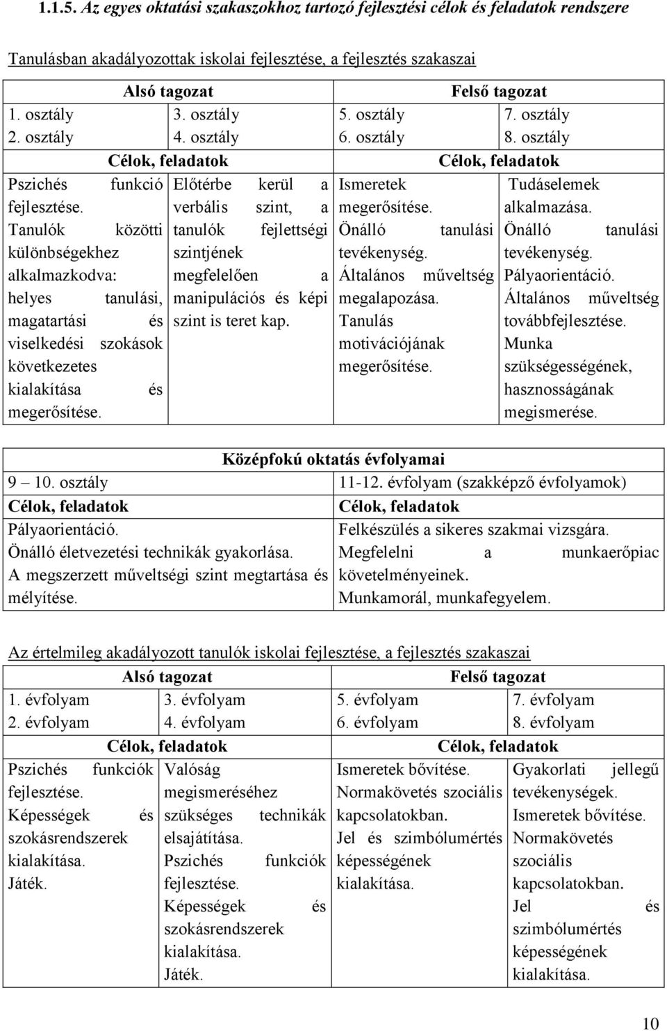 verbális szint, a Tanulók közötti tanulók fejlettségi különbségekhez szintjének alkalmazkodva: megfelelően a helyes tanulási, manipulációs és képi magatartási és szint is teret kap.