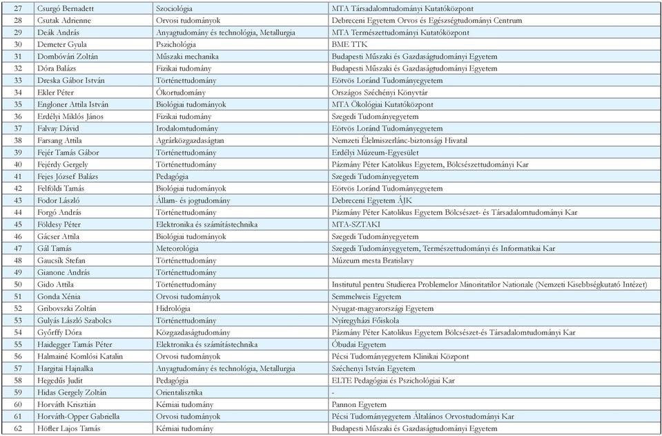 Fizikai tudomány Budapesti Műszaki és Gazdaságtudományi Egyetem 33 Dreska Gábor István Történettudomány Eötvös Loránd Tudományegyetem 34 Ekler Péter Ókortudomány Országos Széchényi Könyvtár 35