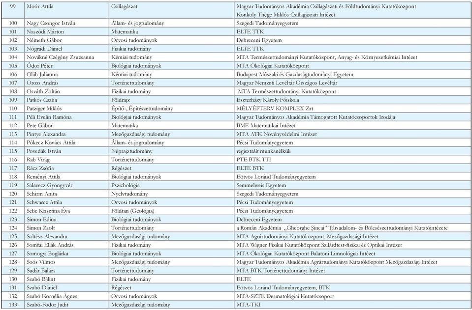 MTA Természettudományi Kutatóközpont, Anyag- és Környezetkémiai Intézet 105 Ódor Péter Biológiai tudományok MTA Ökológiai Kutatóközpont 106 Oláh Julianna Kémiai tudomány Budapest Műszaki és