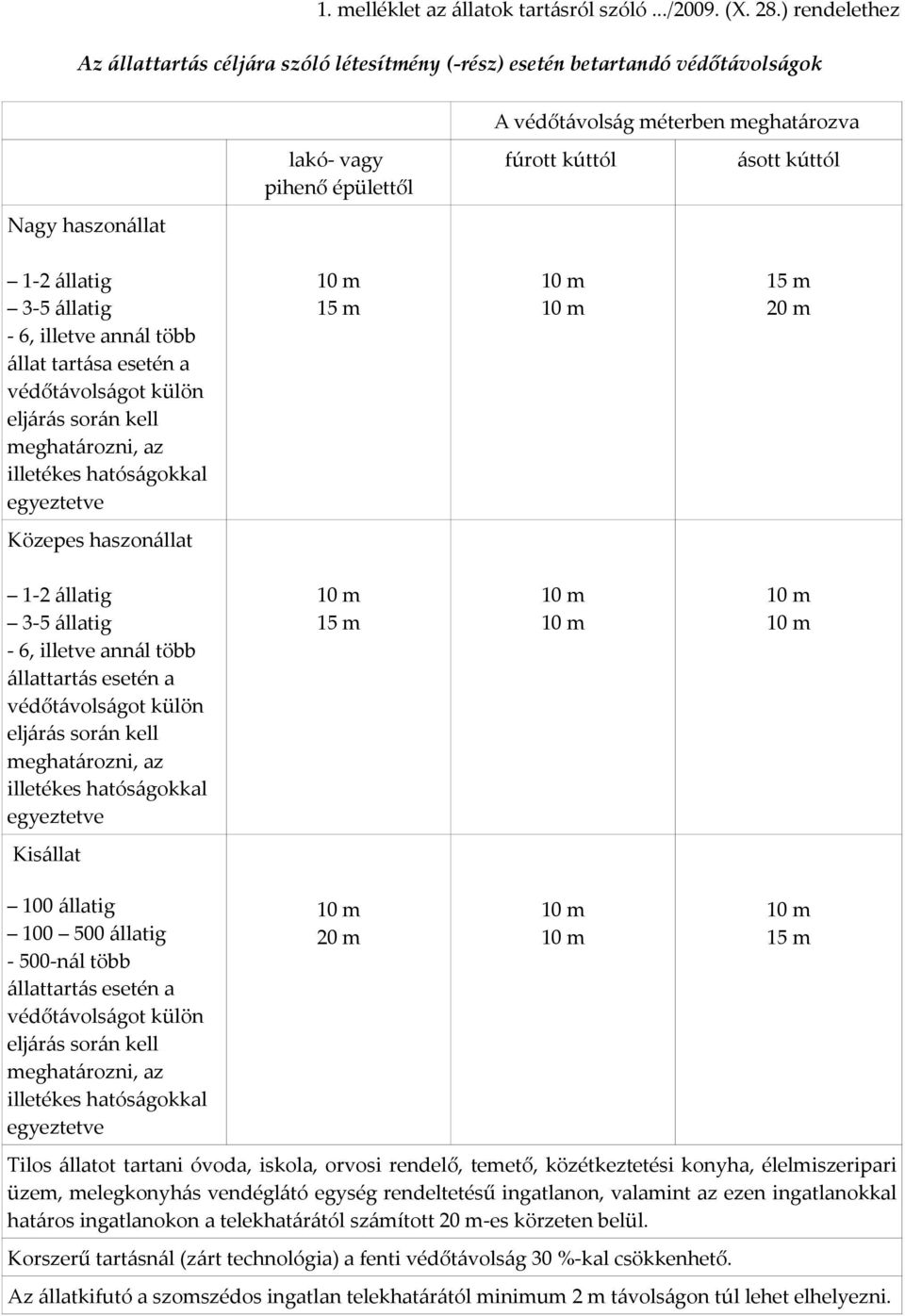 haszonállat 1-2 állatig 3-5 állatig - 6, illetve annál több állat tartása esetén a védőtávolságot külön eljárás során kell meghatározni, az illetékes hatóságokkal egyeztetve 15 m 15 m 20 m Közepes