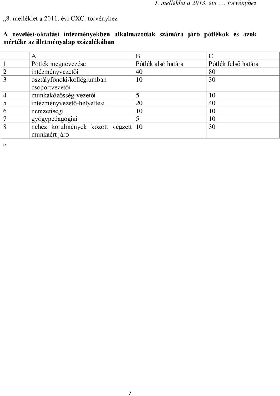 százalékában A B C 1 Pótlék megnevezése Pótlék alsó határa Pótlék felső határa 2 intézményvezetői 40 80 3