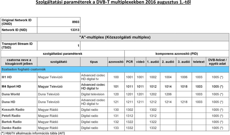 Duna World Duna Televízió Digital television 120 1201 1201 1202 1206 1003 1005 (*) Duna HD Duna Televízió 121 1211 1211 1212 1214 1218 1003 1005 (*) Kossuth Radio Magyar