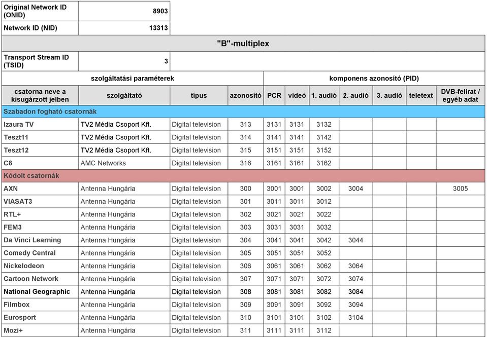 television 301 3011 3011 3012 RTL+ Antenna Hungária Digital television 302 3021 3021 3022 FEM3 Antenna Hungária Digital television 303 3031 3031 3032 Da Vinci Learning Antenna Hungária Digital