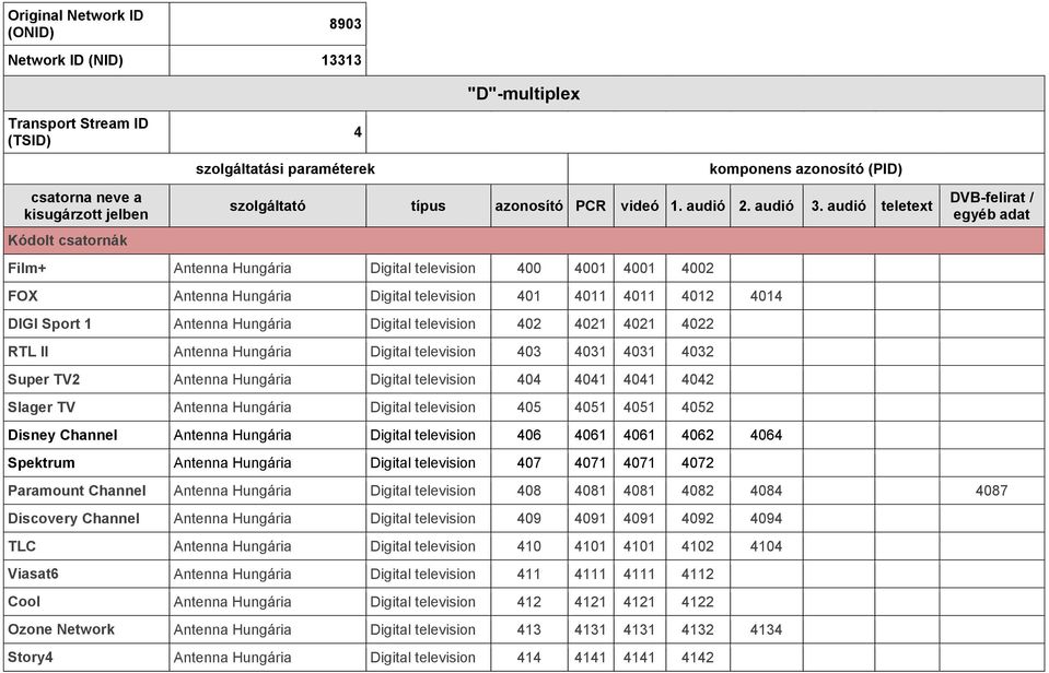 4052 Disney Channel Antenna Hungária Digital television 406 4061 4061 4062 4064 Spektrum Antenna Hungária Digital television 407 4071 4071 4072 Paramount Channel Antenna Hungária Digital television