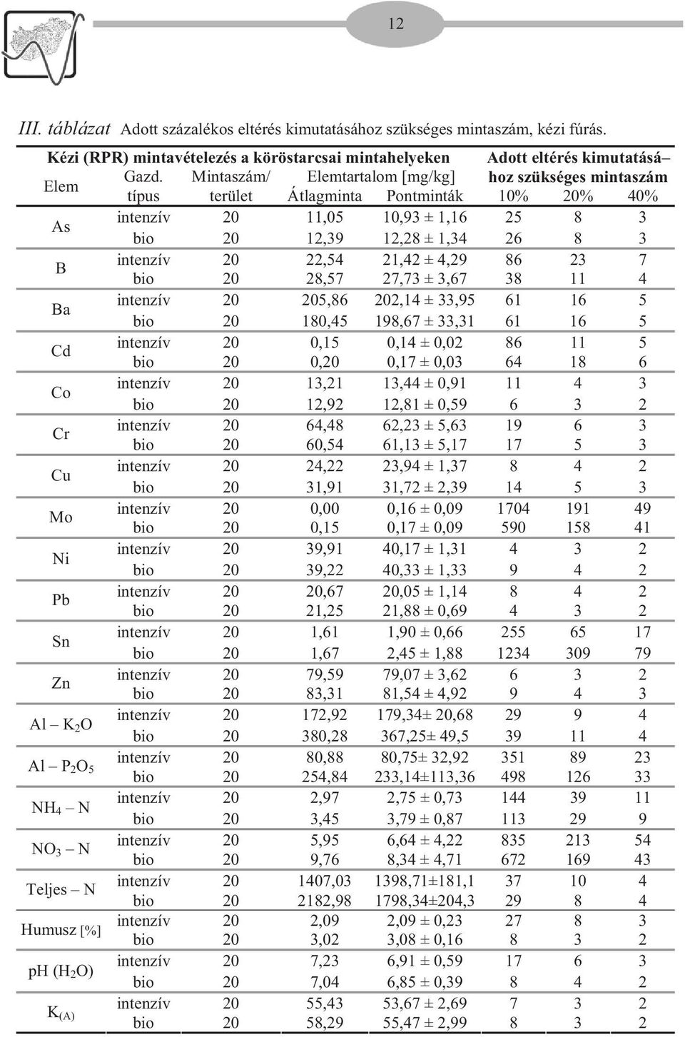 21,42 ± 4,29 86 23 7 bio 20 28,57 27,73 ± 3,67 38 11 4 Ba intenzív 20 205,86 202,14 ± 33,95 61 16 5 bio 20 180,45 198,67 ± 33,31 61 16 5 Cd intenzív 20 0,15 0,14 ± 0,02 86 11 5 bio 20 0,20 0,17 ±