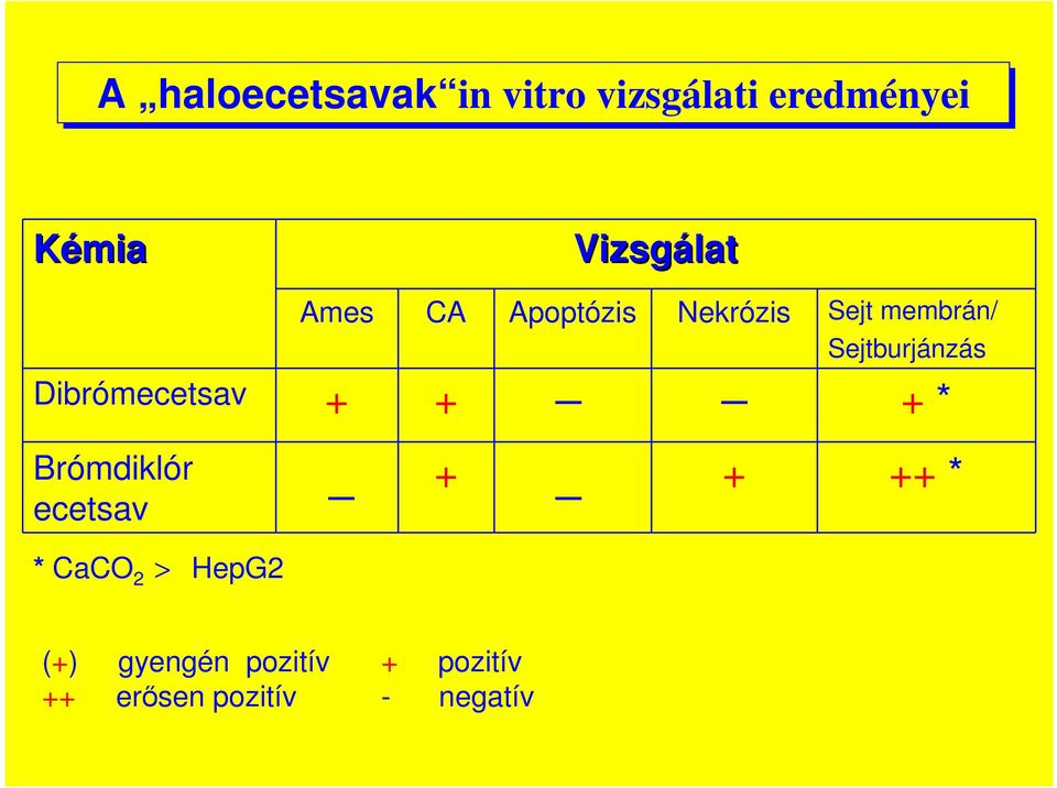 Sejt membrán/ Sejtburjánzás Dibrómecetsav + + + * Brómdiklór ecetsav + +