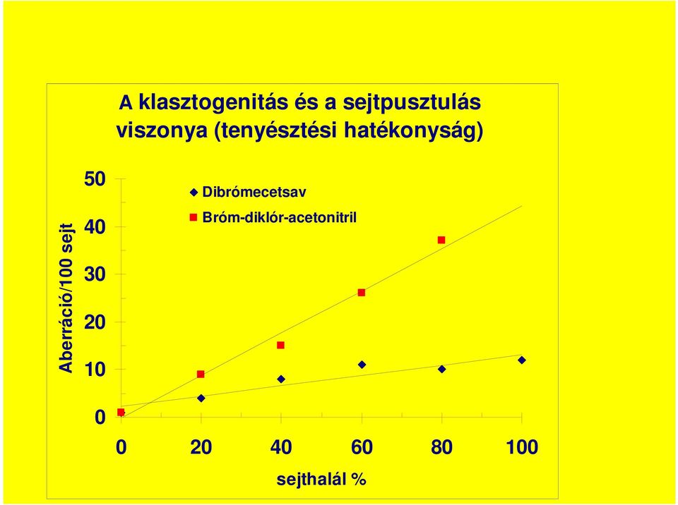 viszonya (tenyésztési hatékonyság) Dibrómecetsav