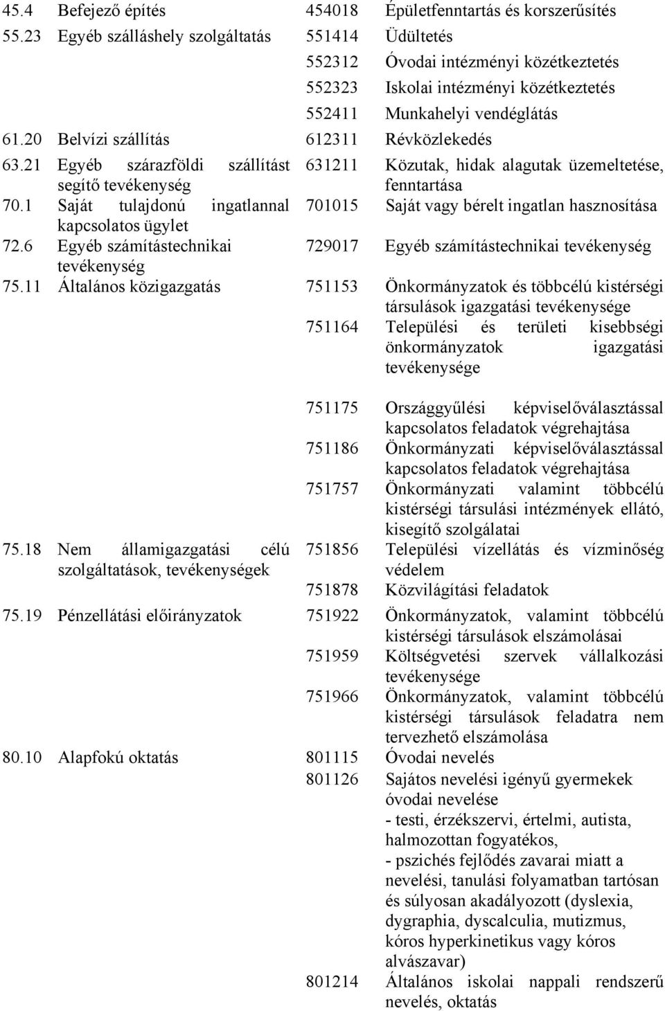 20 Belvízi szállítás 612311 Révközlekedés 63.21 Egyéb szárazföldi szállítást 631211 Közutak, hidak alagutak üzemeltetése, segítő tevékenység fenntartása 70.