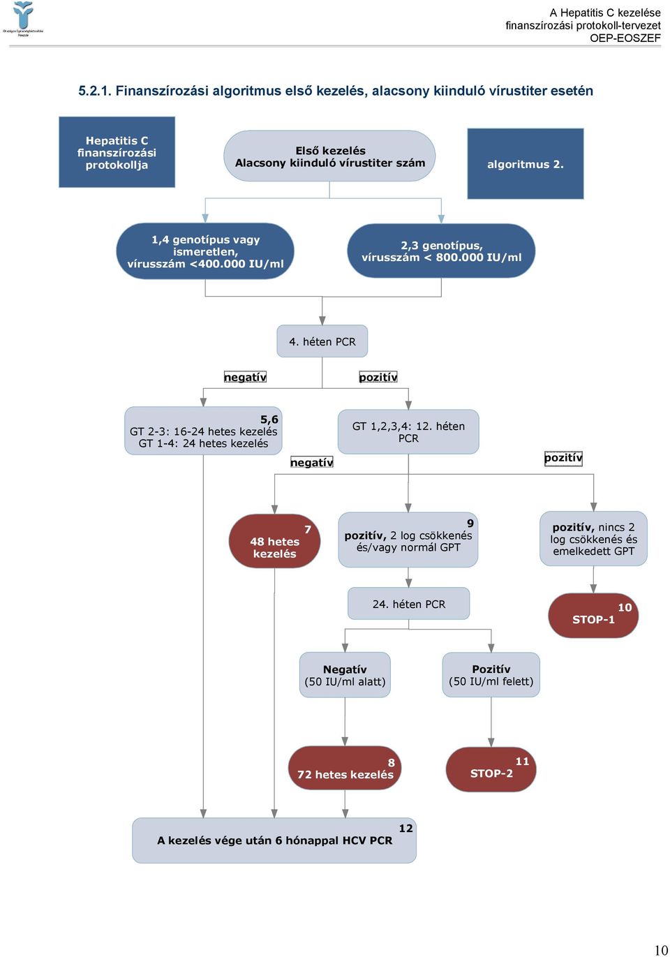 algoritmus 2. 1,4 genotípus vagy ismeretlen, vírusszám <400.000 IU/ml 2,3 genotípus, vírusszám < 800.000 IU/ml 4.
