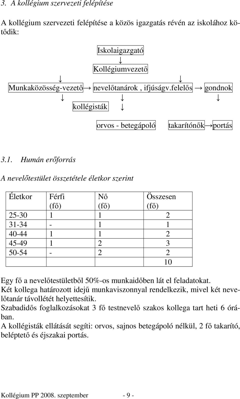 Humán erıforrás A nevelıtestület összetétele életkor szerint Életkor Férfi (fı) Nı (fı) Összesen (fı) 25-30 1 1 2 31-34 - 1 1 40-44 1 1 2 45-49 1 2 3 50-54 - 2 2 10 Egy fı a nevelıtestületbıl 50%-os