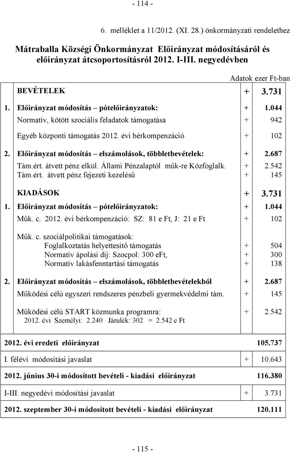 évi bérkompenzáció + 102 2. Előirányzat módosítás elszámolások, többletbevételek: + 2.687 Tám.ért. átvett pénz elkül. Állami Pénzalaptól műk-re Közfoglalk. + 2.542 Tám.ért. átvett pénz fejezeti kezelésű + 145 KIADÁSOK + 3.