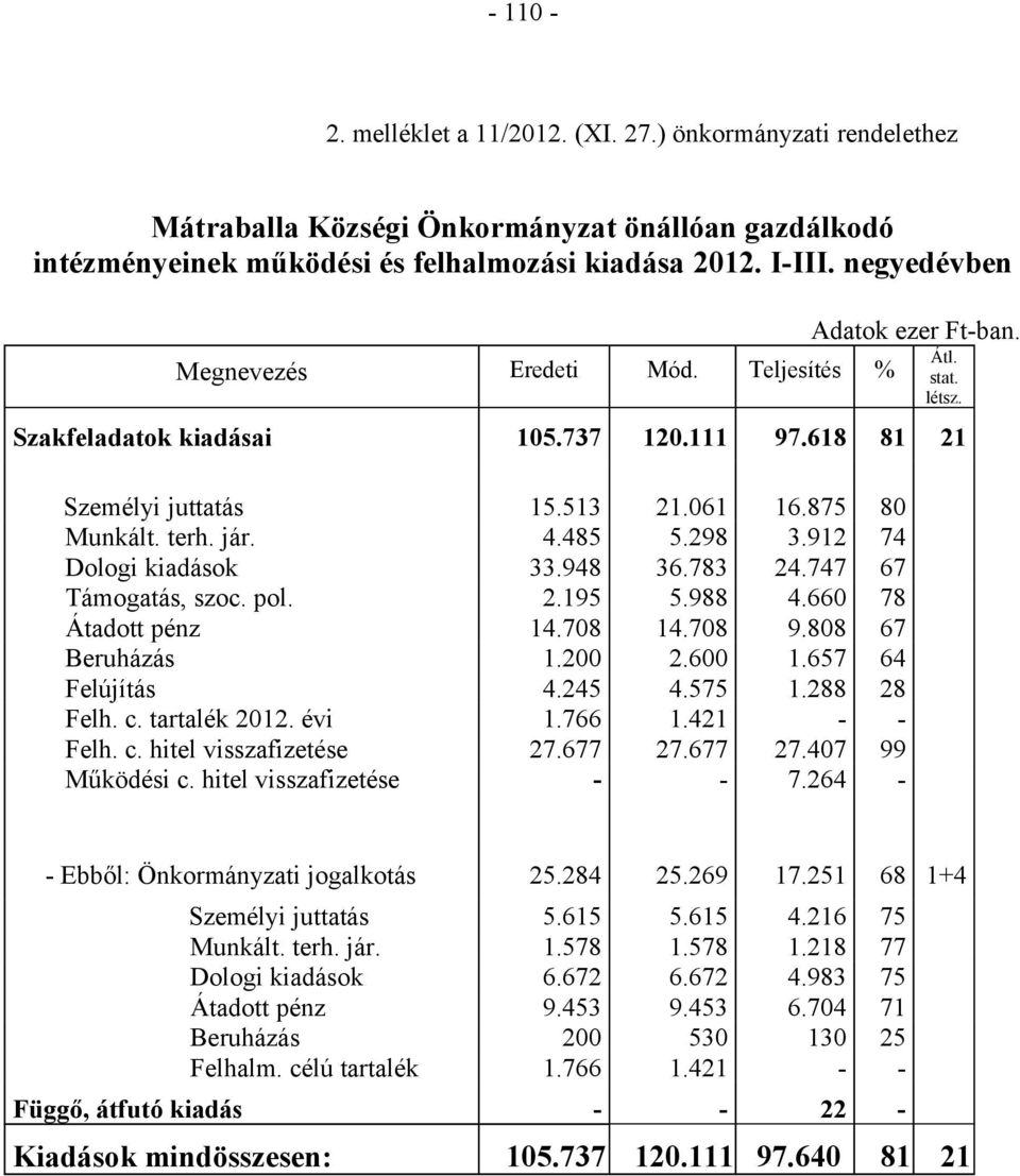 4.485 5.298 3.912 74 Dologi kiadások 33.948 36.783 24.747 67 Támogatás, szoc. pol. 2.195 5.988 4.660 78 Átadott pénz 14.708 14.708 9.808 67 Beruházás 1.200 2.600 1.657 64 Felújítás 4.245 4.575 1.