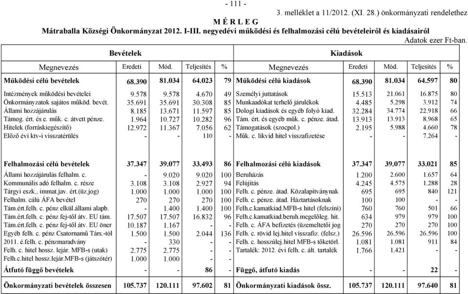 Teljesítés % Működési célú bevételek 68.390 81.034 64.023 79 Működési célú kiadások 68.390 81.034 64.597 80 Intézmények működési bevételei 9.578 9.578 4.670 49 Személyi juttatások 15.513 21.061 16.