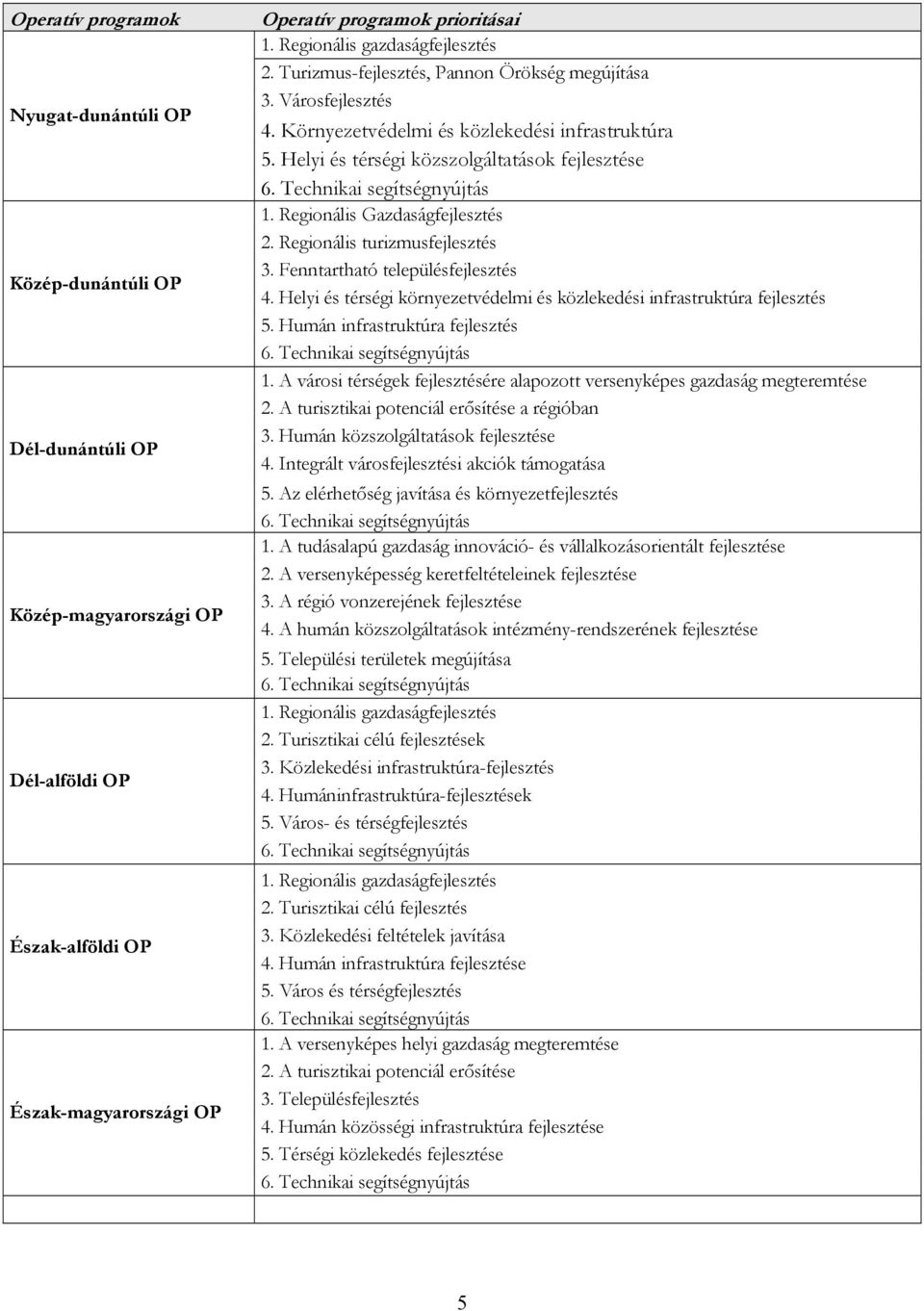 Helyi és térségi közszolgáltatások fejlesztése 1. Regionális Gazdaságfejlesztés 2. Regionális turizmusfejlesztés 3. Fenntartható településfejlesztés 4.