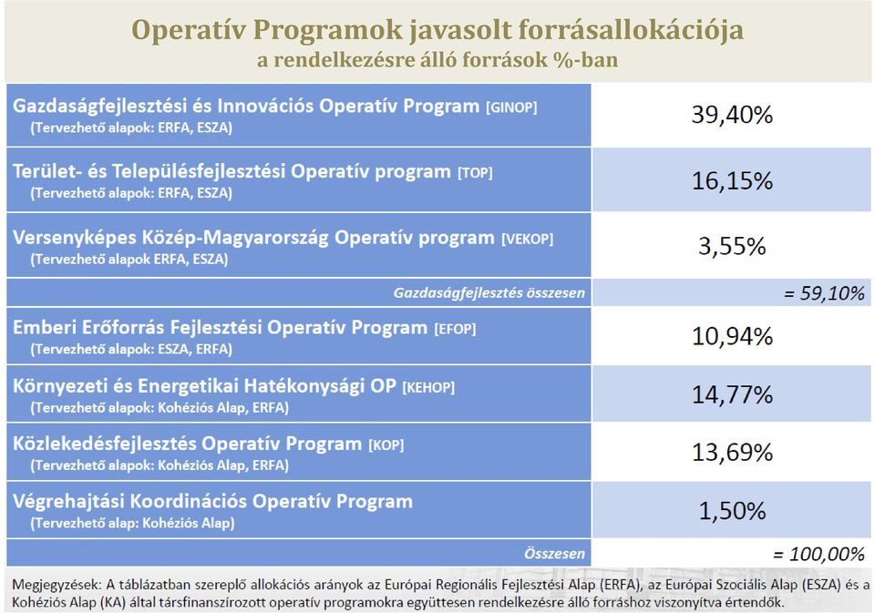 forrásallokációja a