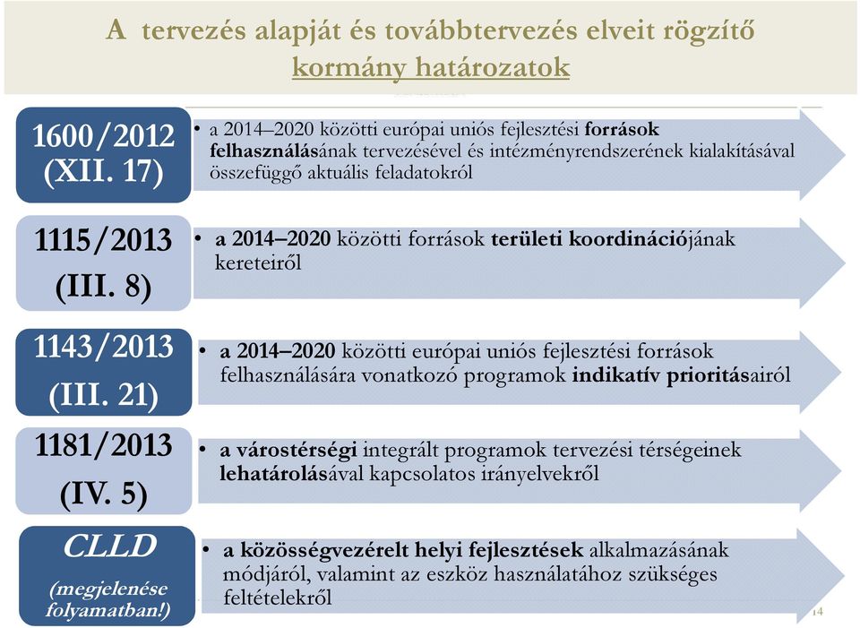 területi koordinációjának kereteiről a 2014 2020 közötti európai uniós fejlesztési források felhasználására vonatkozó programok indikatív prioritásairól a várostérségi integrált