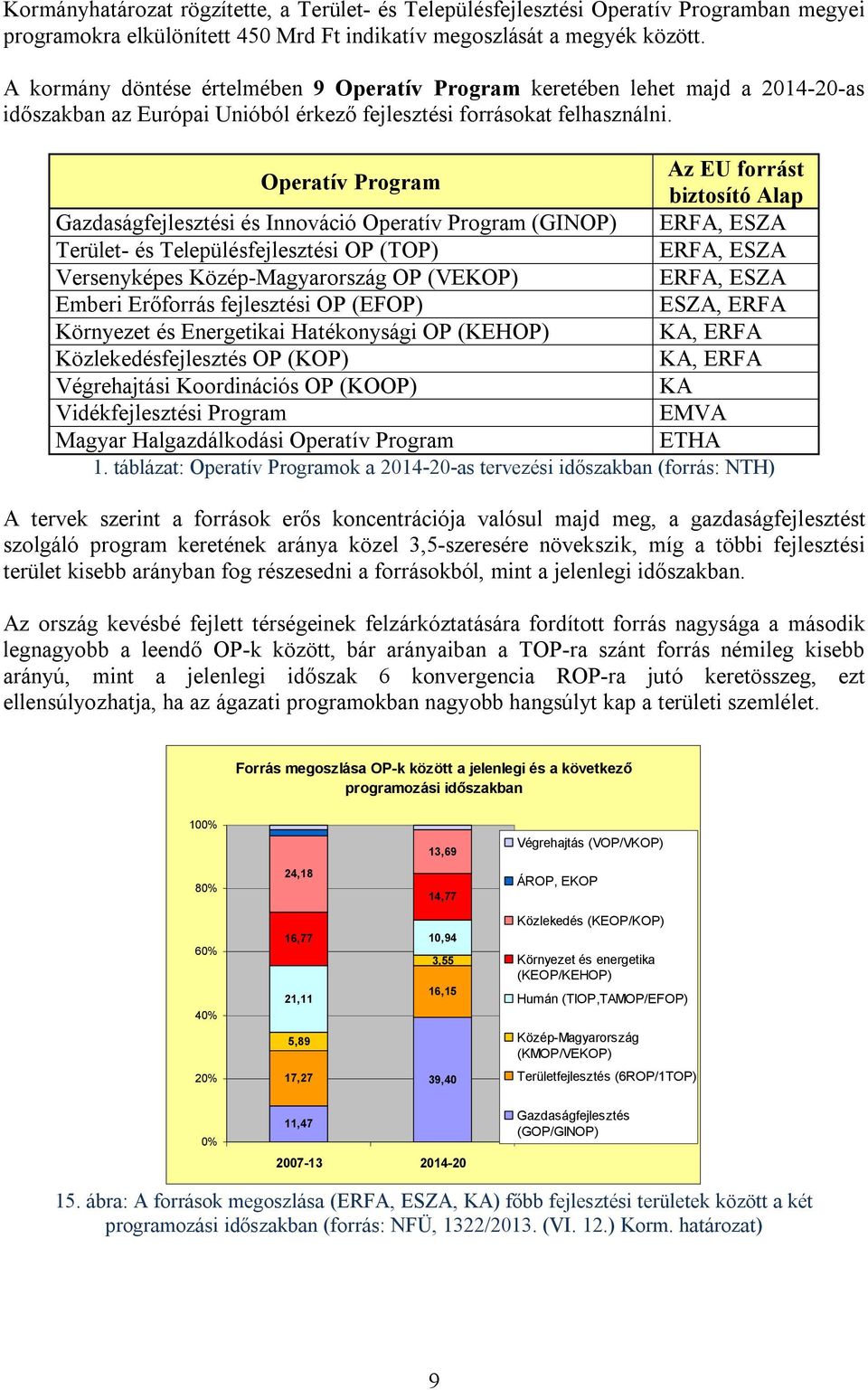 Operatív Program Az EU forrást biztosító Alap Gazdaságfejlesztési és Innováció Operatív Program (GINOP) ERFA, ESZA Terület- és Településfejlesztési OP (TOP) ERFA, ESZA Versenyképes Közép-Magyarország