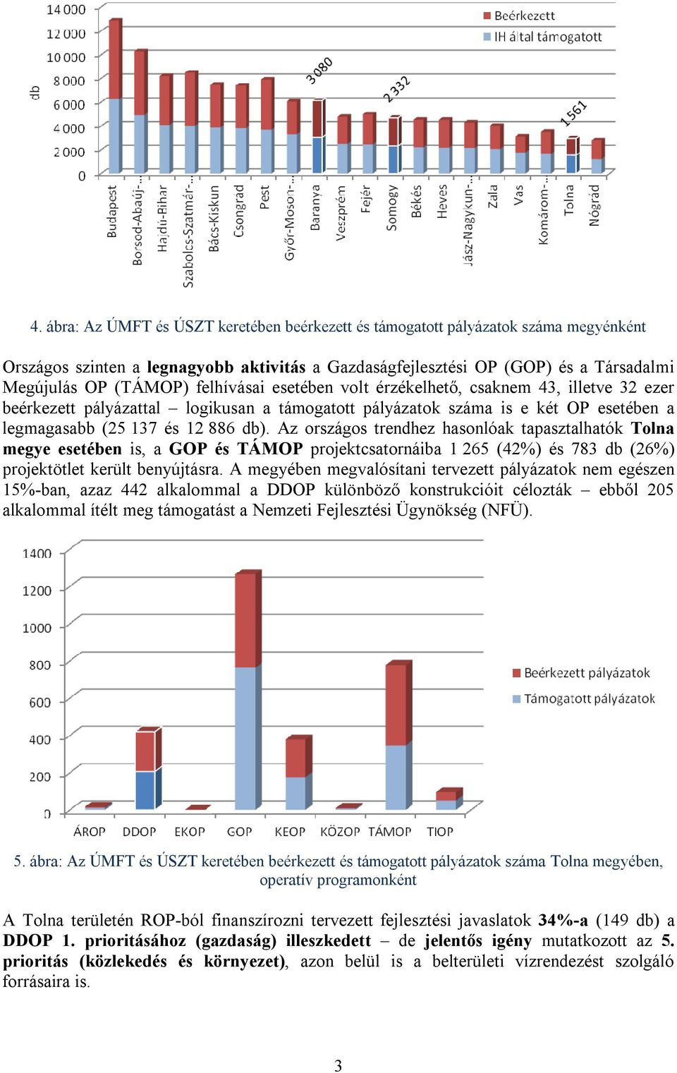 Az országos trendhez hasonlóak tapasztalhatók Tolna megye esetében is, a GOP és TÁMOP projektcsatornáiba 1 265 (42%) és 783 db (26%) projektötlet került benyújtásra.