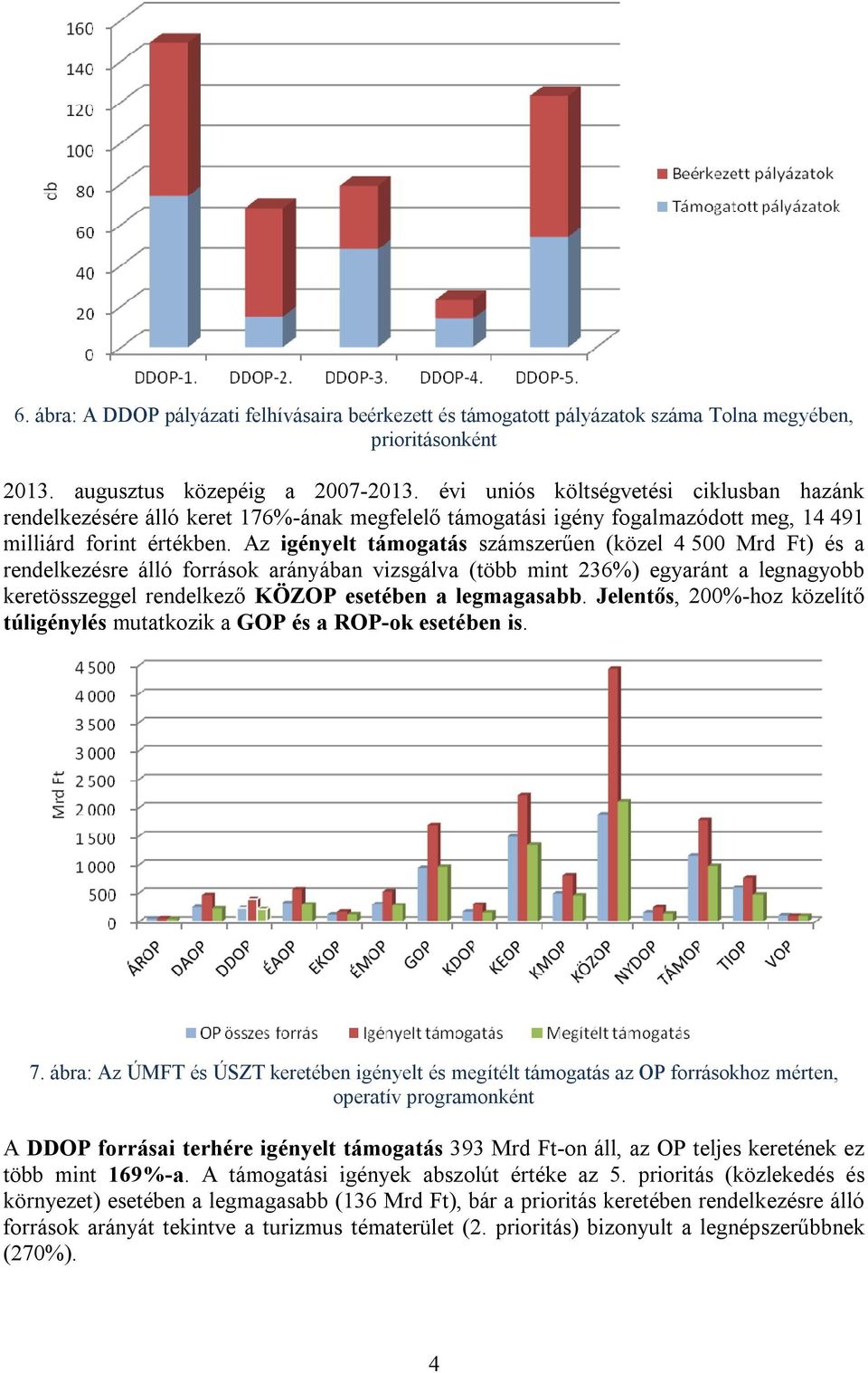 Az igényelt támogatás számszerűen (közel 4 500 Mrd Ft) és a rendelkezésre álló források arányában vizsgálva (több mint 236%) egyaránt a legnagyobb keretösszeggel rendelkező KÖZOP esetében a