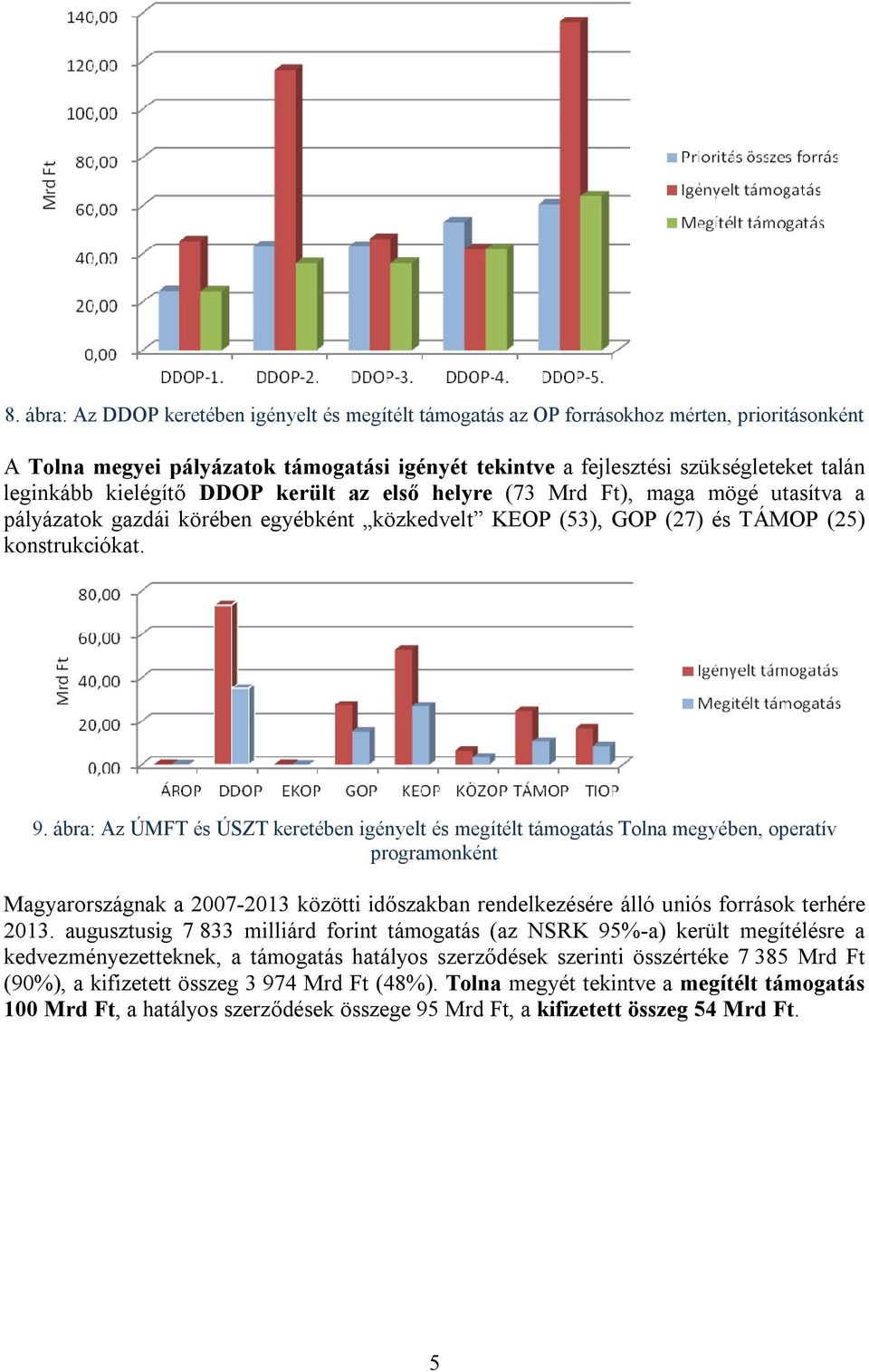 ábra: Az ÚMFT és ÚSZT keretében igényelt és megítélt támogatás Tolna megyében, operatív programonként Magyarországnak a 2007-2013 közötti időszakban rendelkezésére álló uniós források terhére 2013.