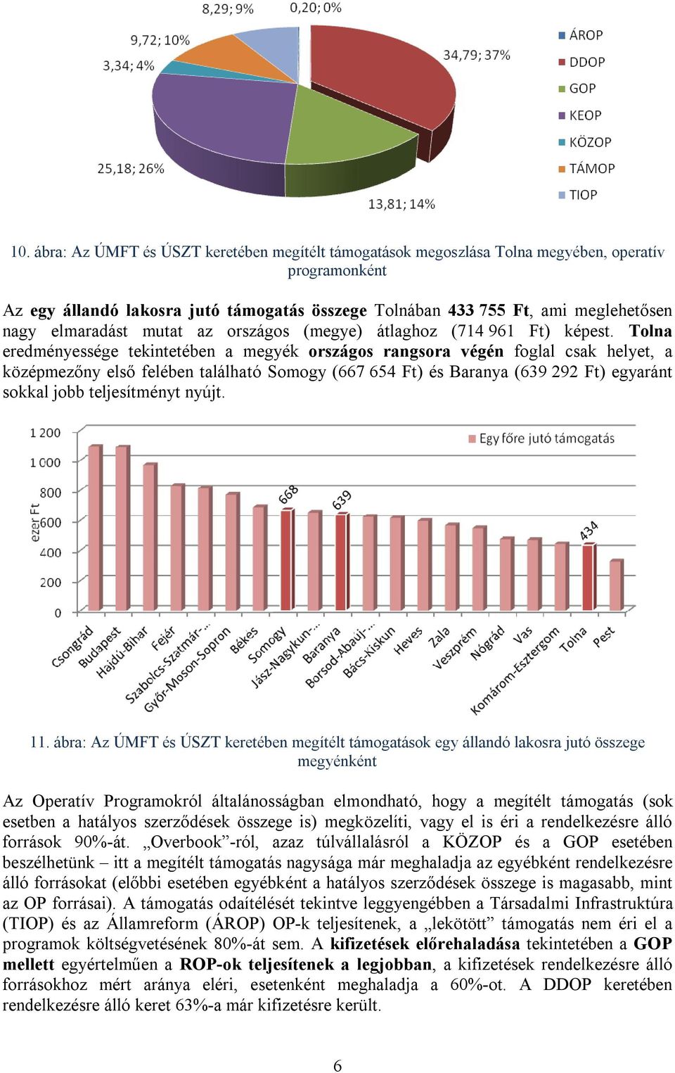 Tolna eredményessége tekintetében a megyék országos rangsora végén foglal csak helyet, a középmezőny első felében található Somogy (667 654 Ft) és Baranya (639 292 Ft) egyaránt sokkal jobb