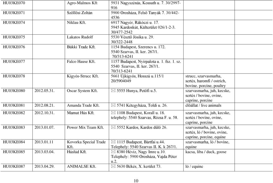 70/313-6241 HU03KE077 Falco Hause 1157 Budapest, Nyírpalota u. 1. fsz. 1. sz. 5540 Szarvas, II. ker. 267/1. 70/313-6241 HU03KE078 Kígyós-Strucc 5661 Újkígyós, Hosszú u.