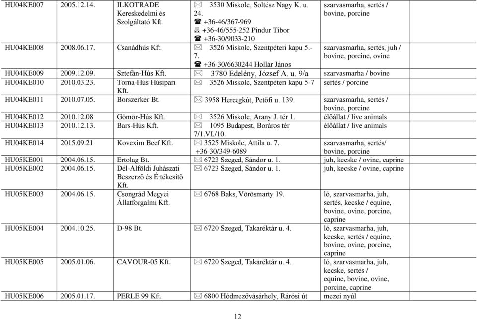 9/a szarvasmarha / bovine HU04KE010 2010.03.23. Torna-Hús Húsipari 3526 Miskolc, Szentpéteri kapu 5-7 sertés / porcine HU04KE011 2010.07.05. Borszerker Bt. 3958 Hercegkút, Petőfi u. 139.